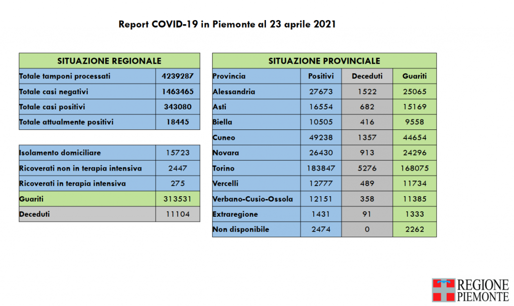 Covid: 343.080 contagi, 11.104 decessi, 313.531 pazienti guariti